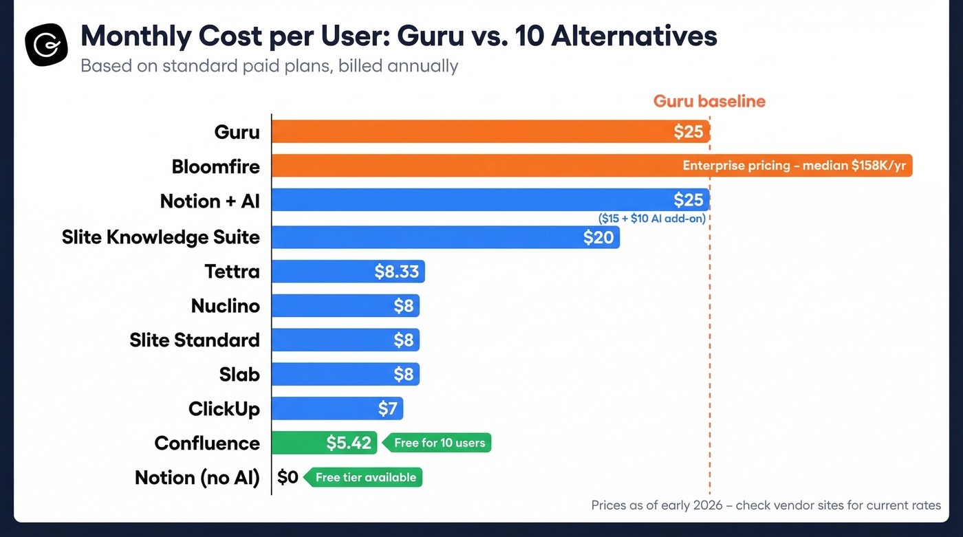 Guru alternatives pricing comparison bar chart with monthly costs