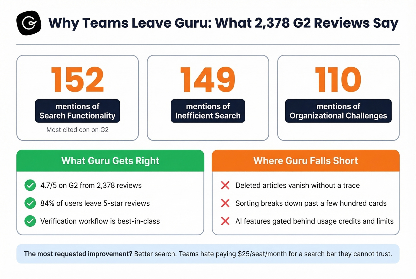 Guru G2 review pain points statistics breakdown