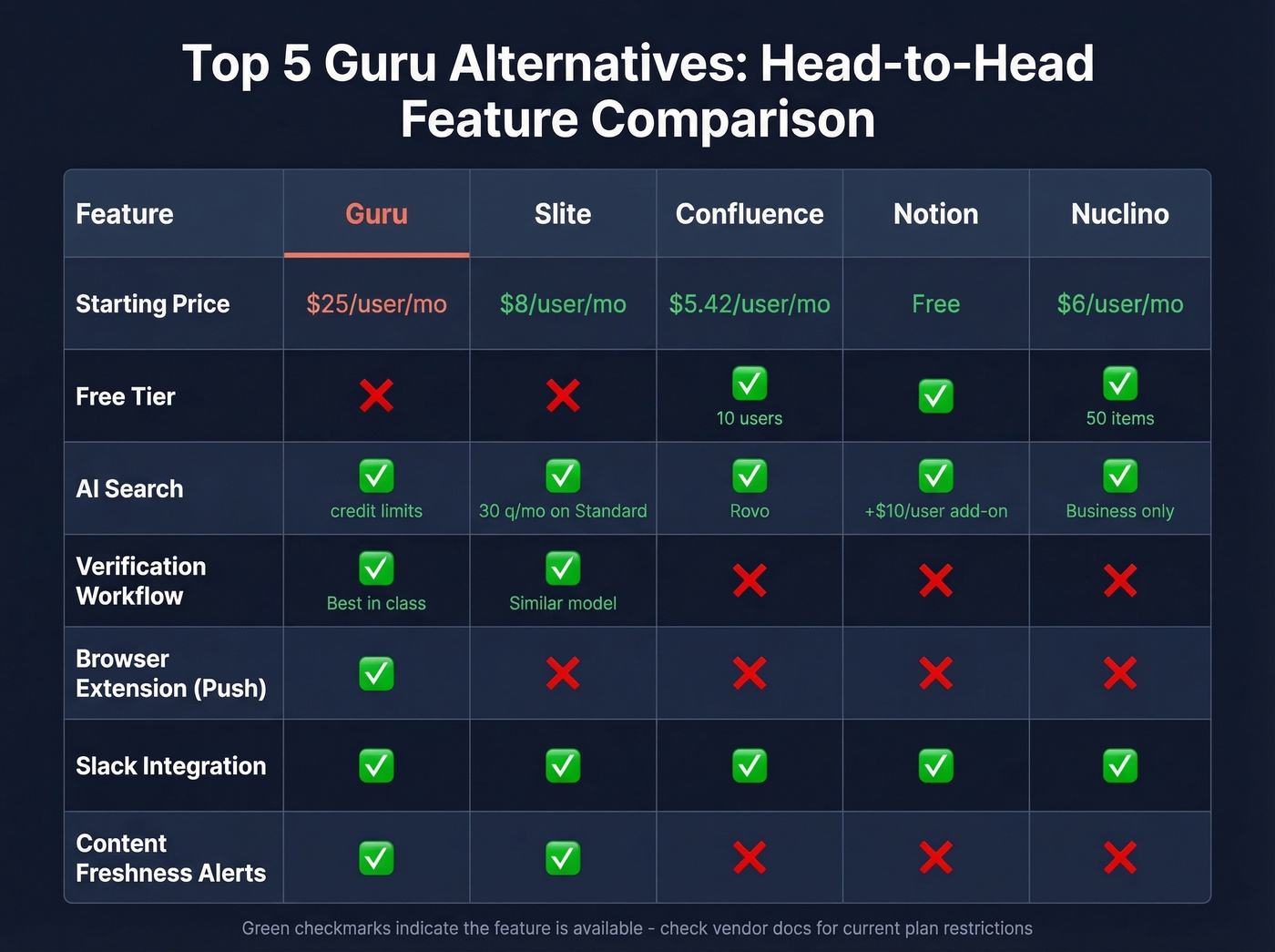 Top 5 Guru alternatives feature comparison matrix