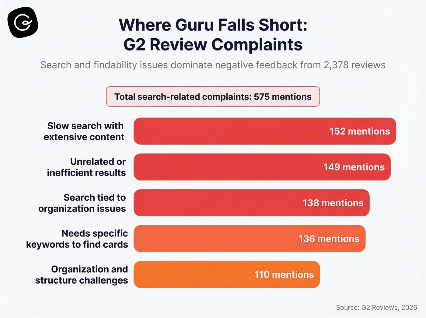 Guru G2 review complaints breakdown by category