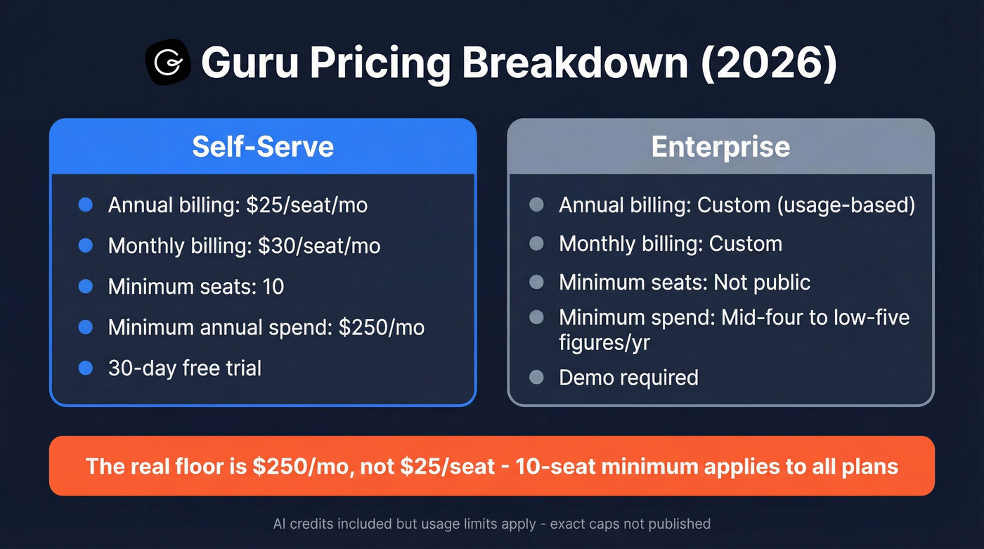 Guru pricing tiers with 10-seat minimum cost breakdown