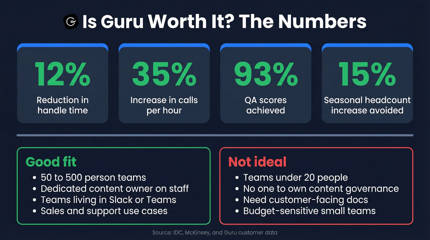 Guru ROI stats and ideal team fit summary