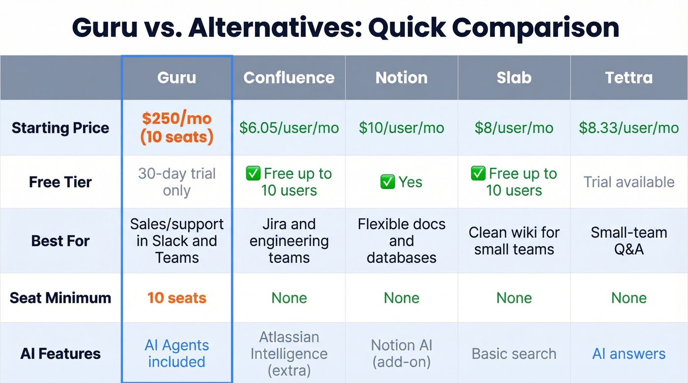 Guru vs alternatives pricing and feature comparison
