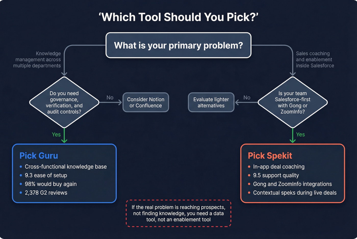 Decision tree for choosing Guru, Spekit, or neither