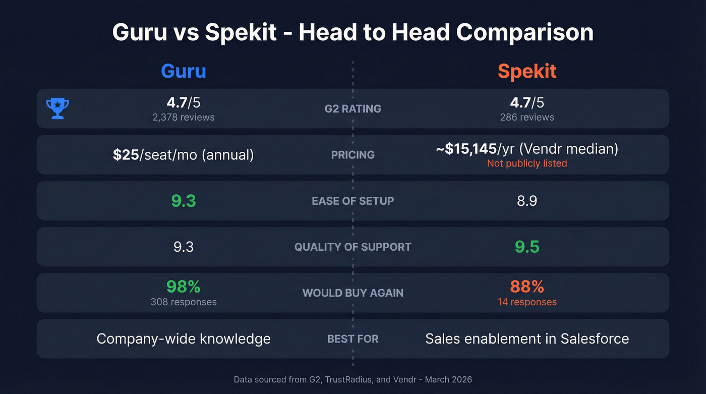 Guru vs Spekit head-to-head feature comparison diagram