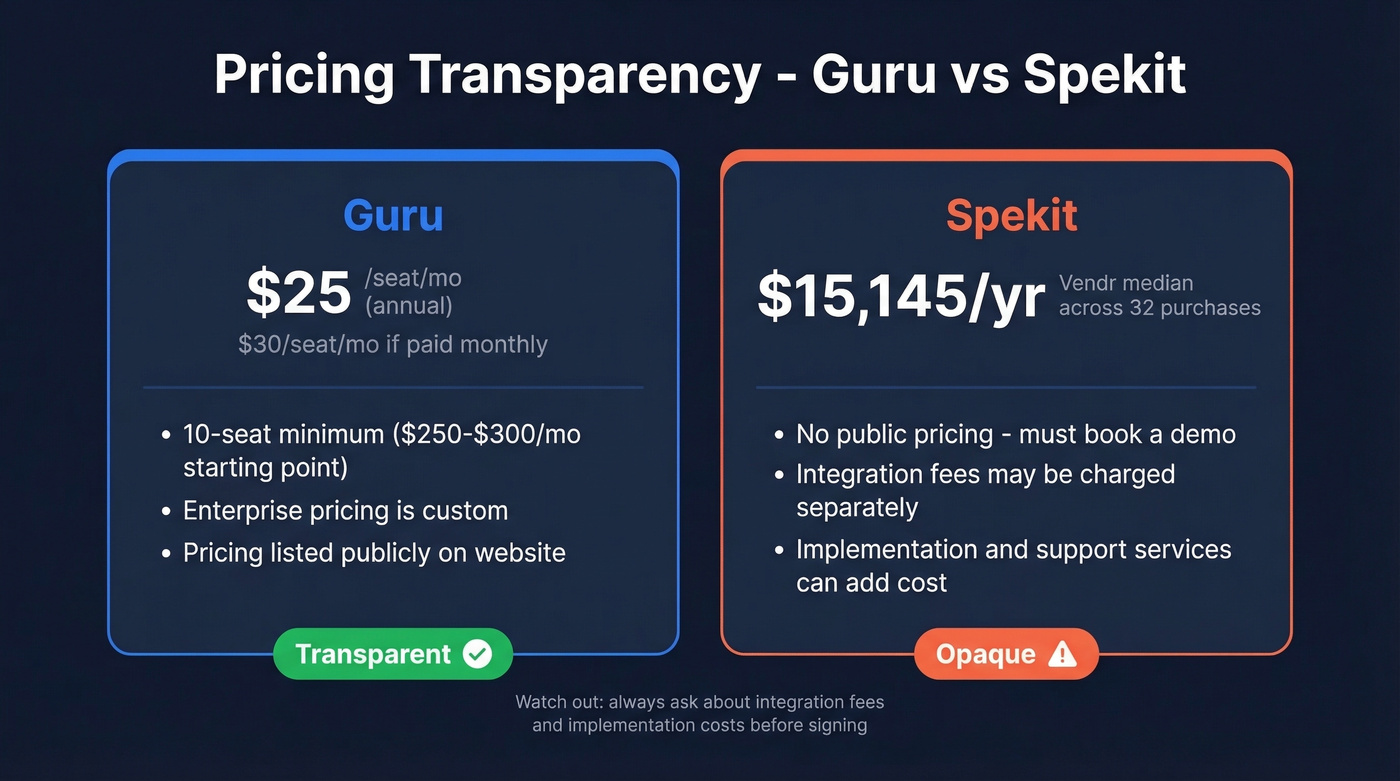 Guru vs Spekit pricing transparency and cost breakdown