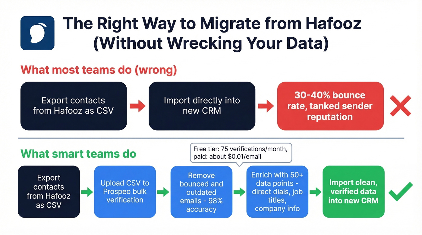 CRM migration data cleanup workflow with Prospeo