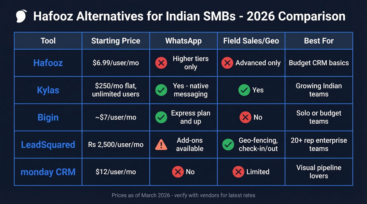 Hafooz alternatives comparison matrix for Indian SMBs