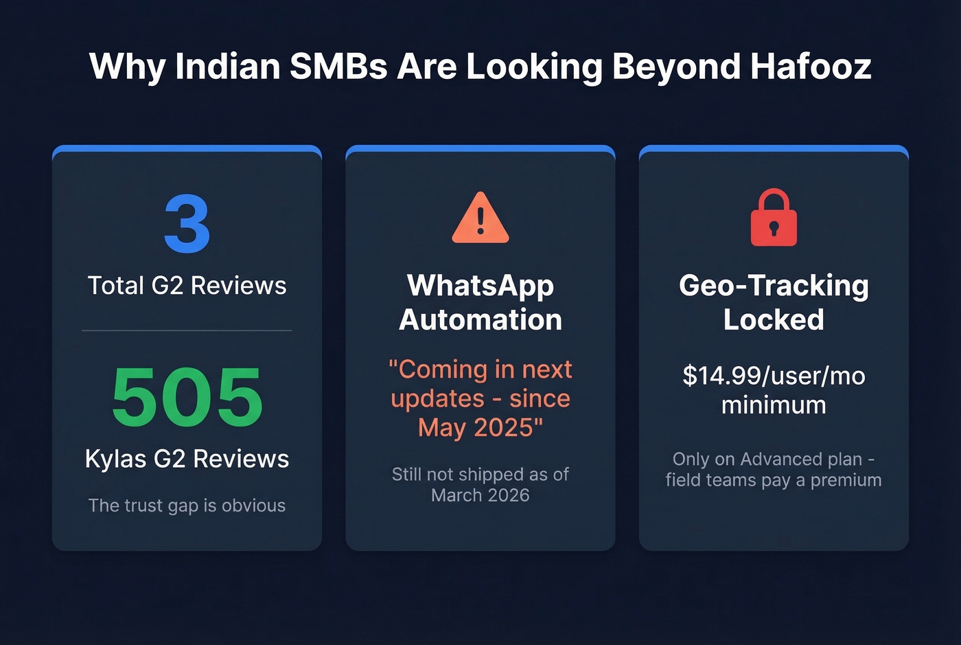 Hafooz trust gap and pain points stat card