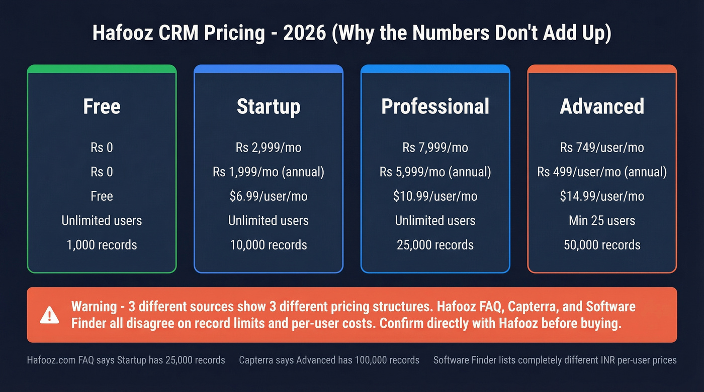 Hafooz pricing tiers with conflicting source comparison