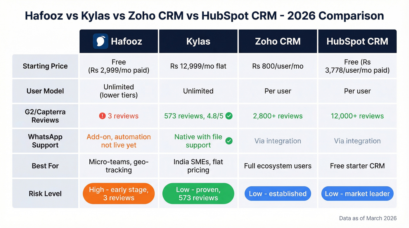 Hafooz vs Kylas vs Zoho vs HubSpot comparison