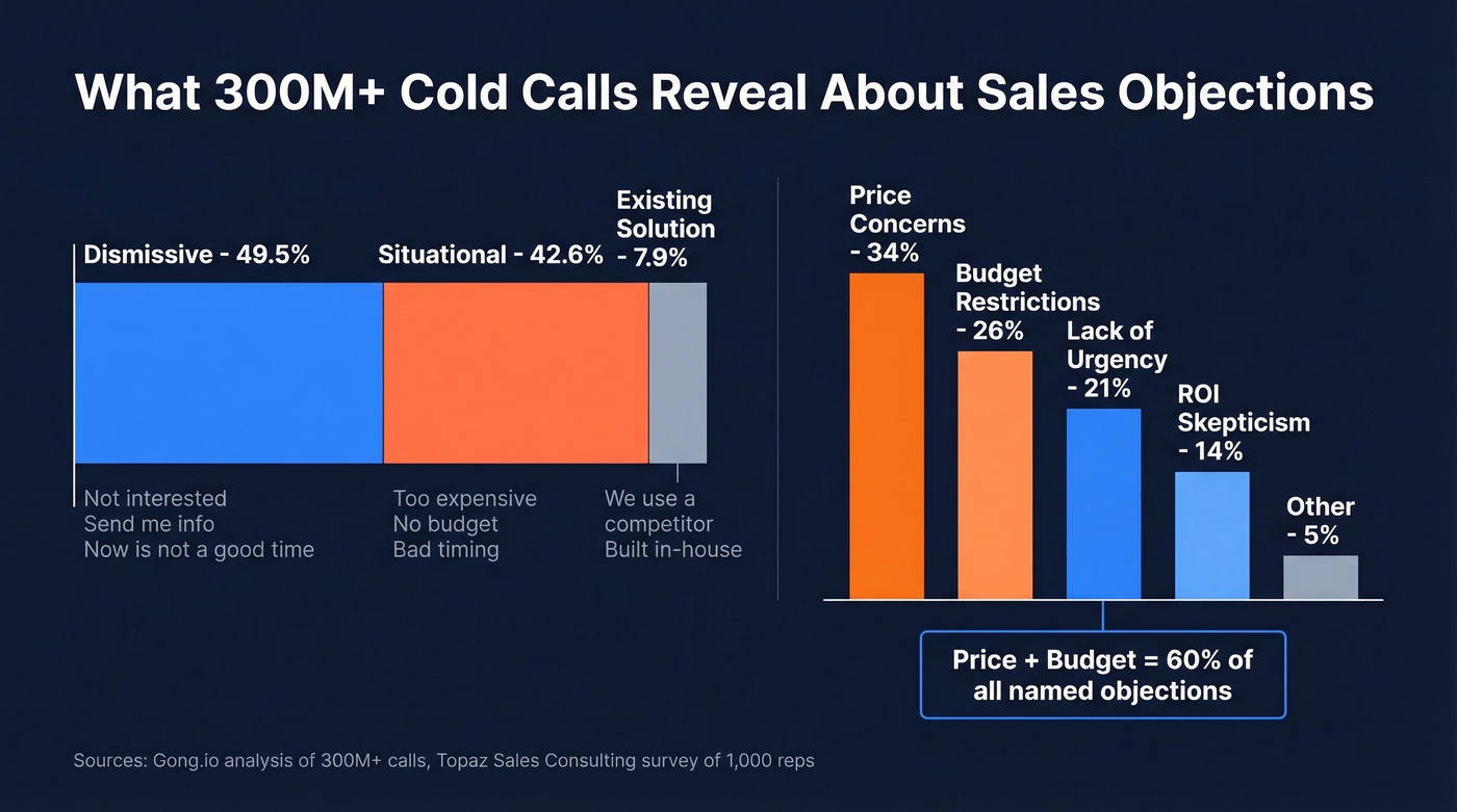Cold call objection breakdown by category and type