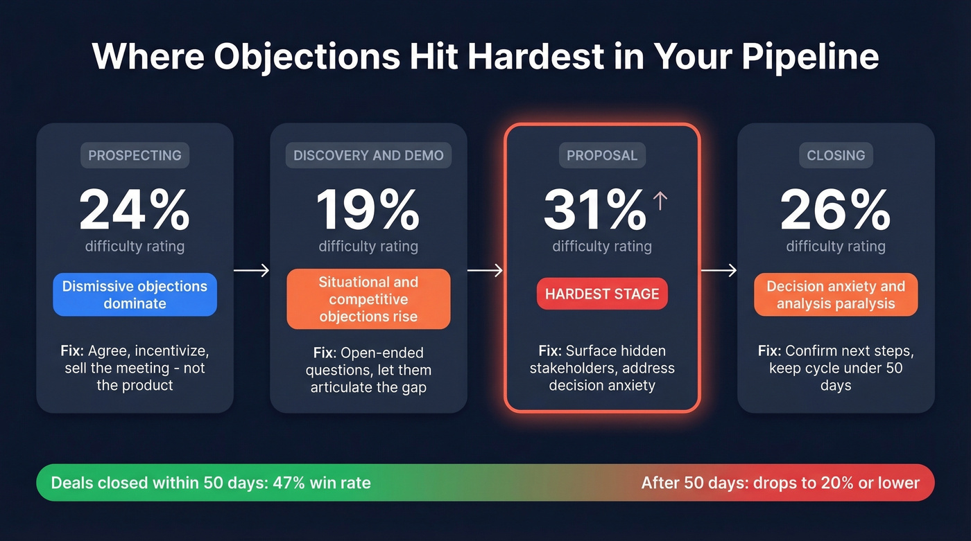 Sales pipeline stages with objection types and difficulty ratings