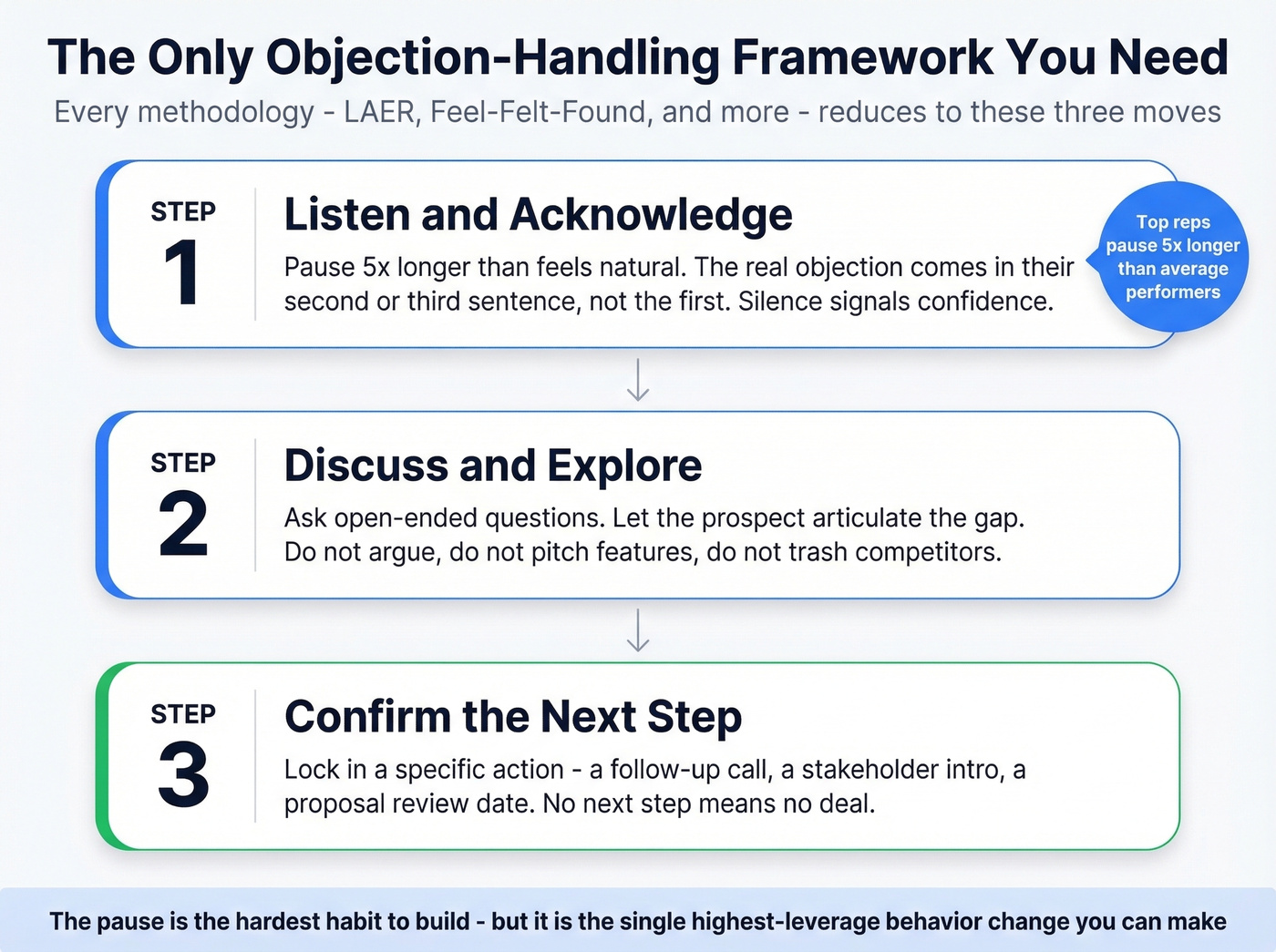 Three-step universal objection handling framework with pause tip