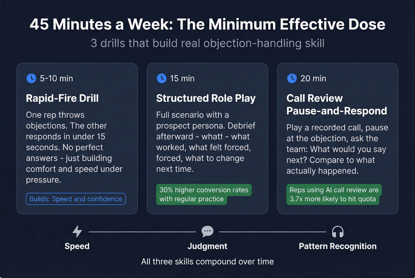 Three weekly training drills with time and impact metrics