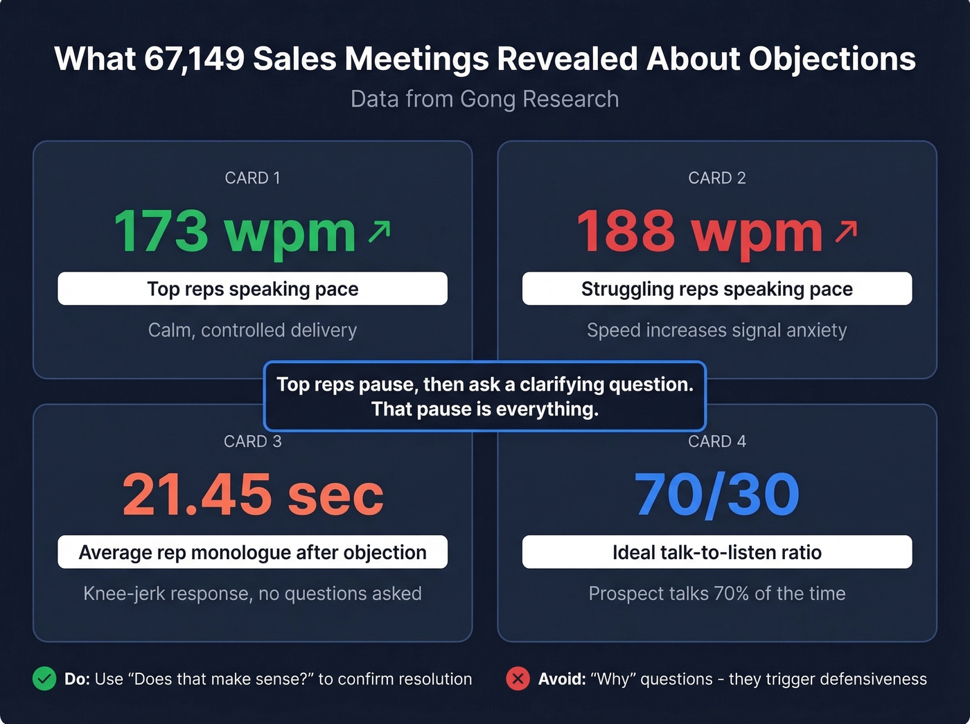 Gong research stats on objection handling behavior