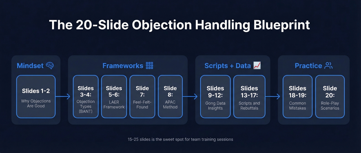 20-slide blueprint overview showing all four modules