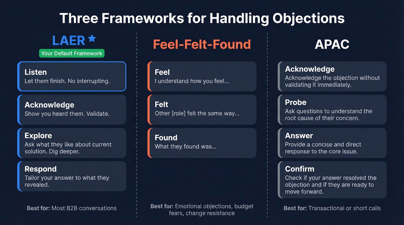 Side-by-side comparison of LAER, Feel-Felt-Found, and APAC frameworks