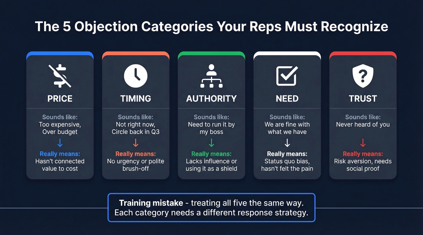Five objection categories with surface vs real meaning