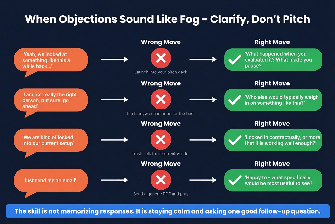 Messy objection response flow with clarifying questions