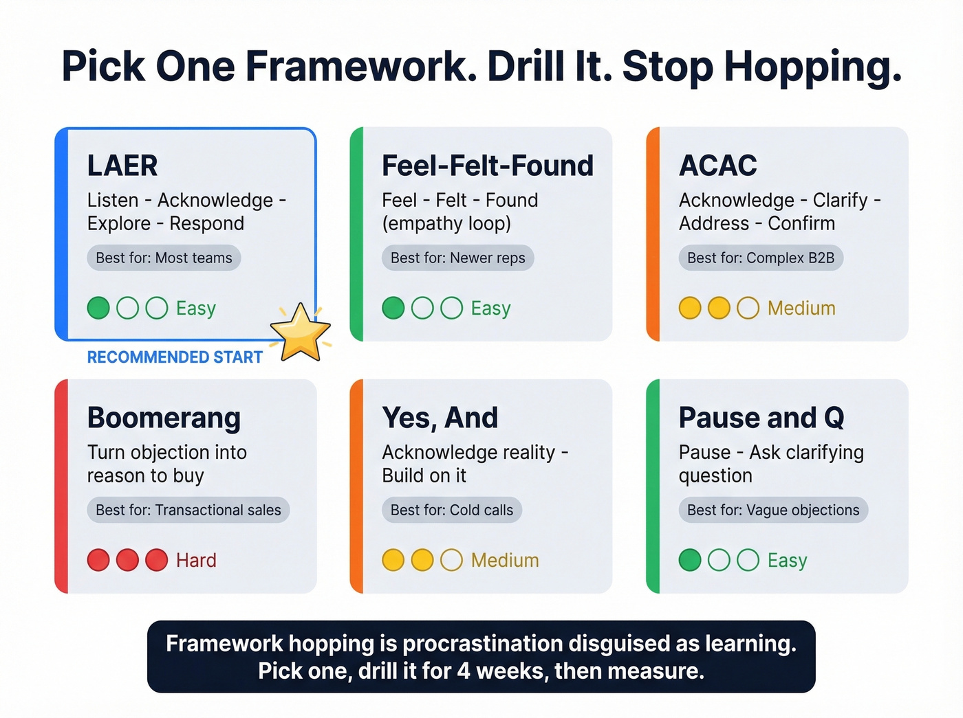 Objection handling frameworks comparison with difficulty levels