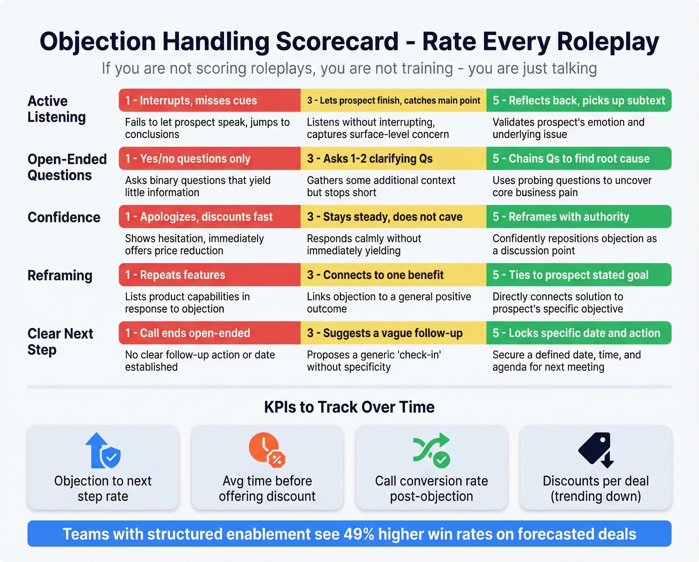 Roleplay scoring rubric with five criteria visual scale