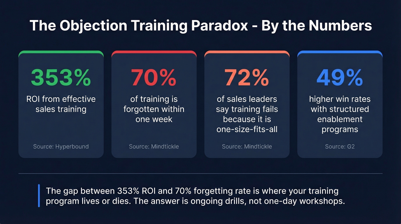 Key statistics about objection training ROI and failure