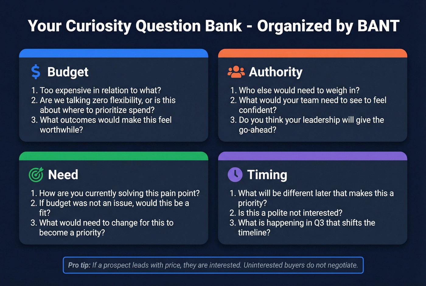 BANT objection question bank organized by category