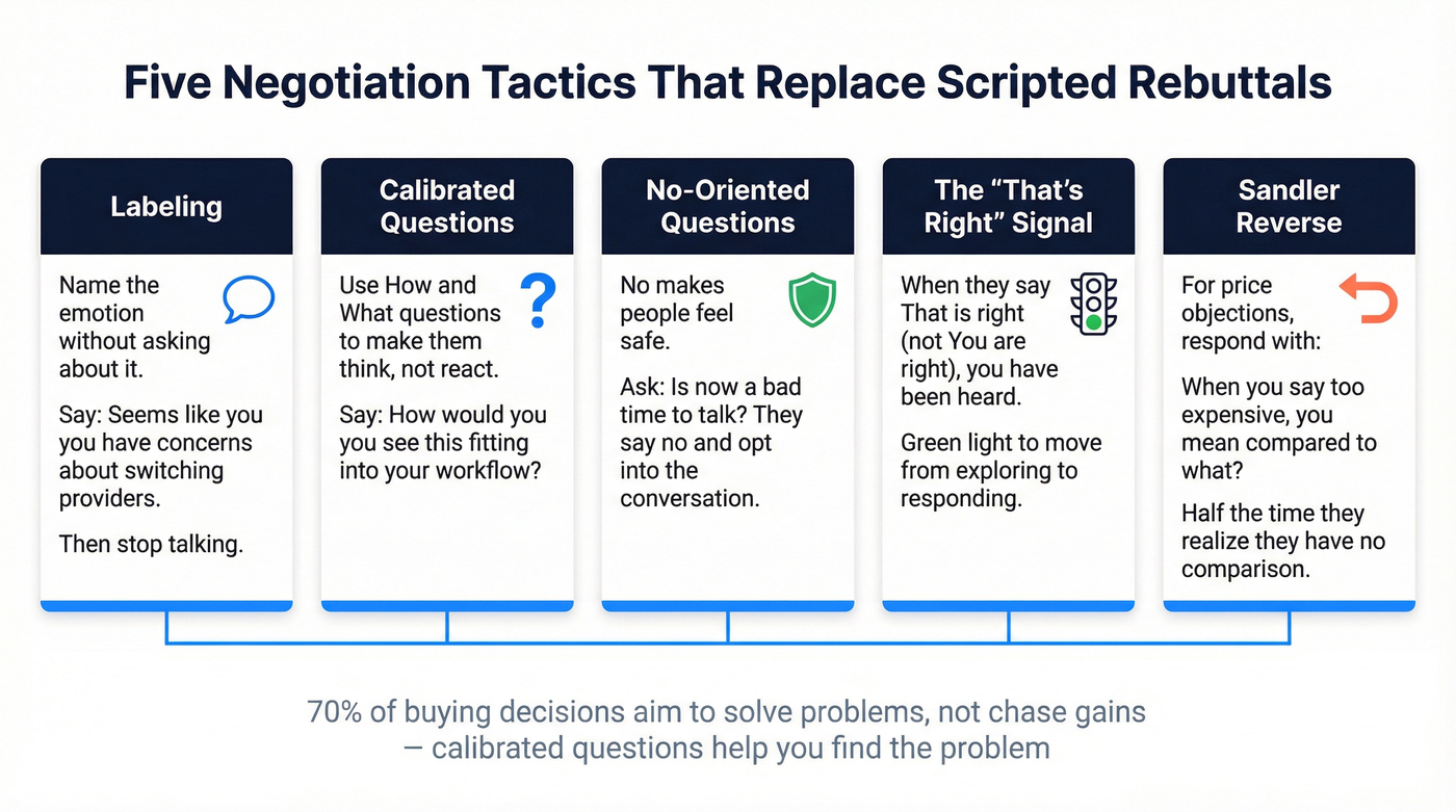 Chris Voss negotiation tactics for sales objection handling