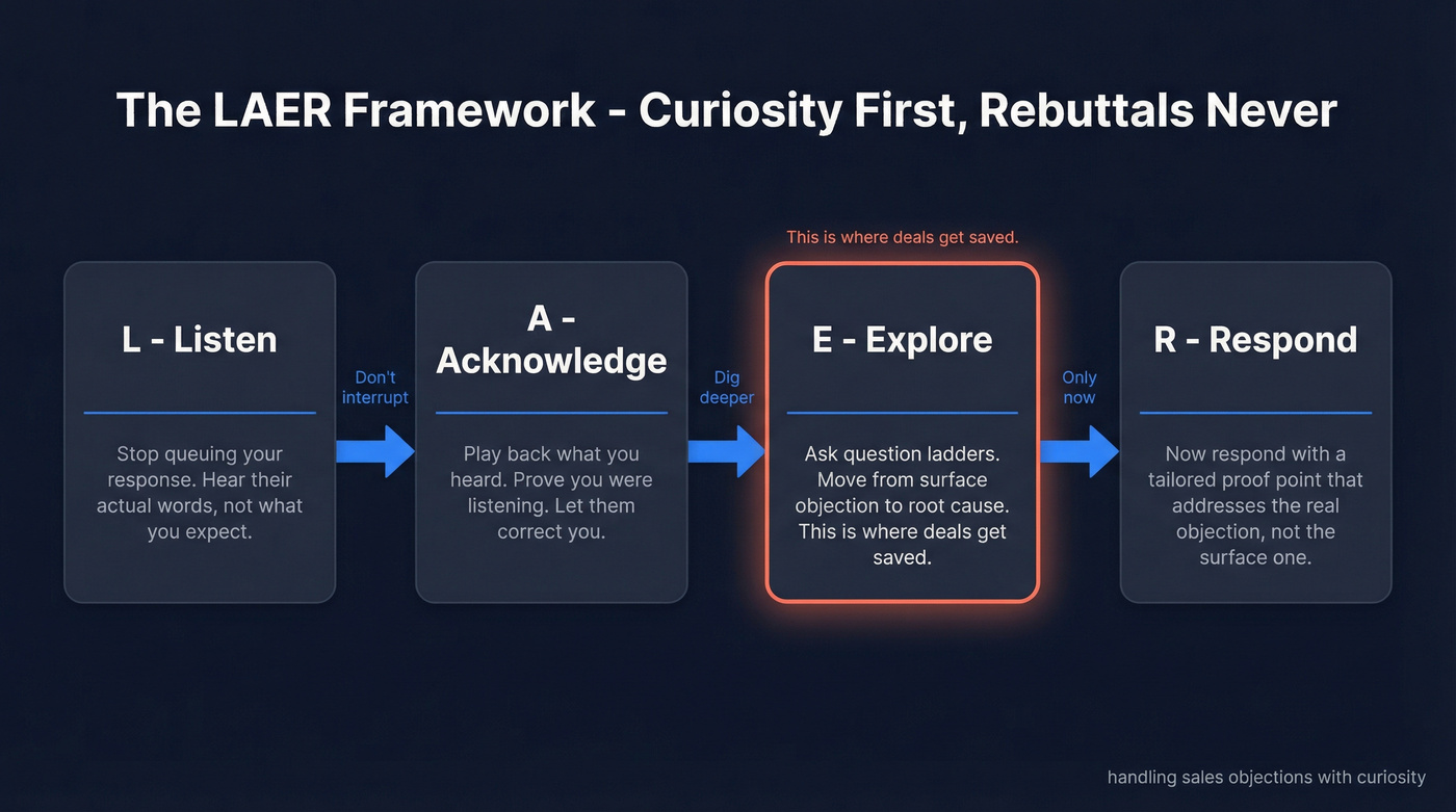 LAER framework four-step flow chart for objection handling