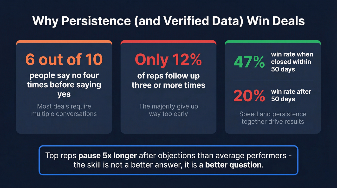 Key statistics on persistence and follow-up in objection handling