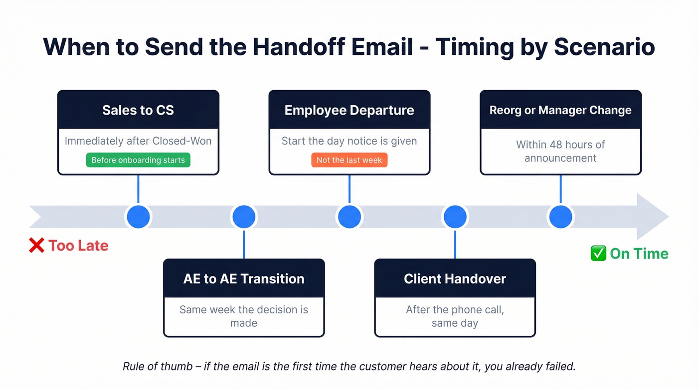 Timing guide for five handoff email scenarios