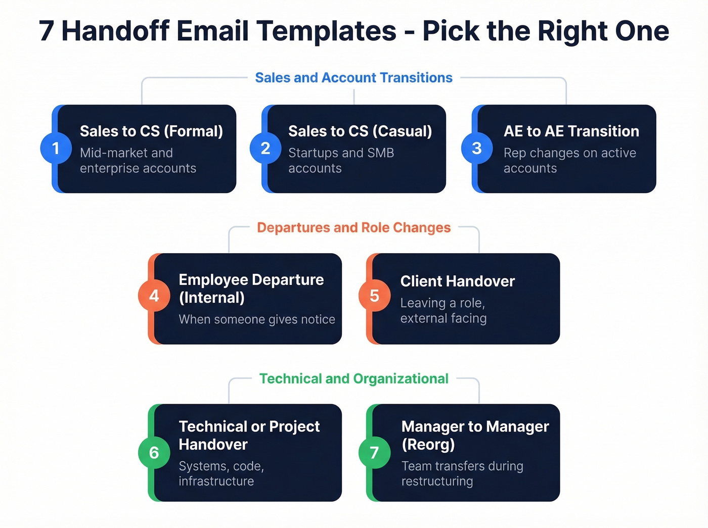 Visual map of all seven handoff email template types