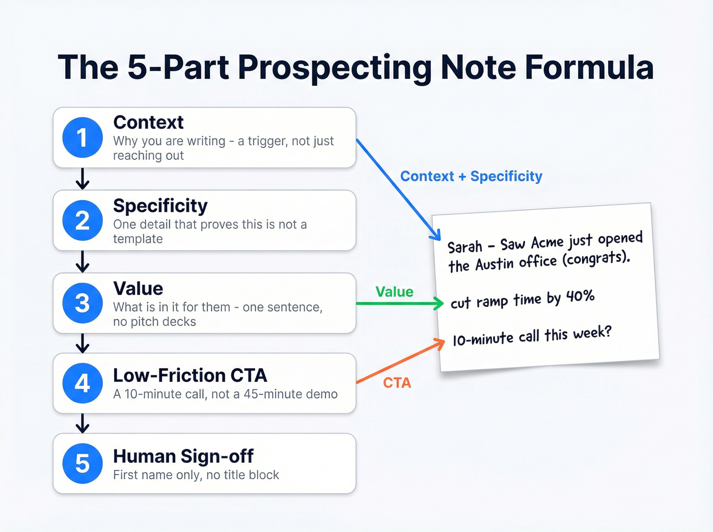 Five-part formula for effective prospecting notes