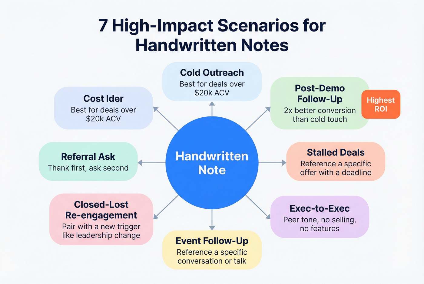 Visual map of all handwritten note scenarios