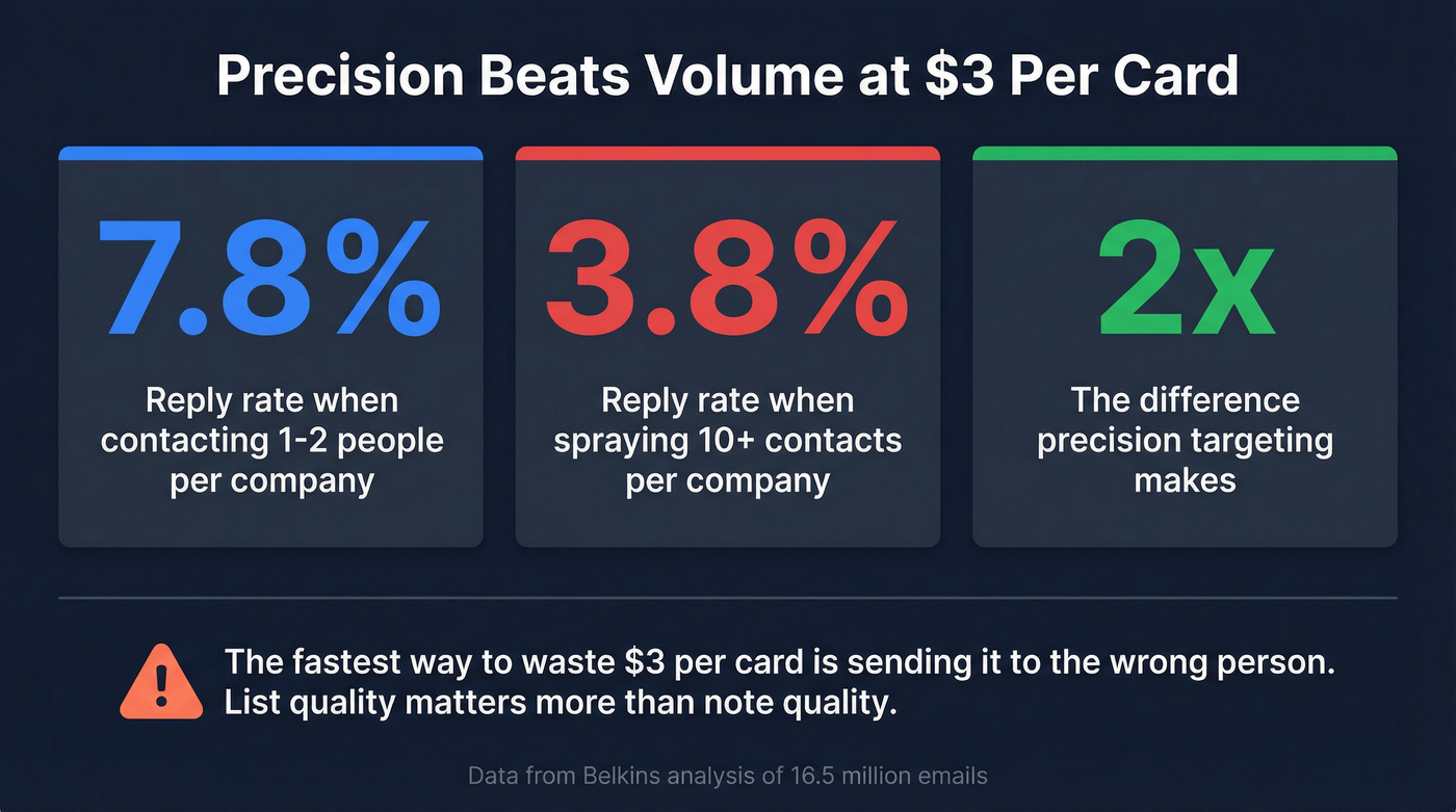 Precision targeting stats for handwritten outreach