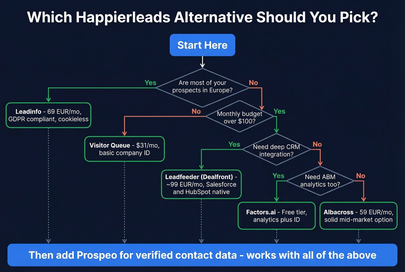 Decision tree for choosing the right Happierleads alternative