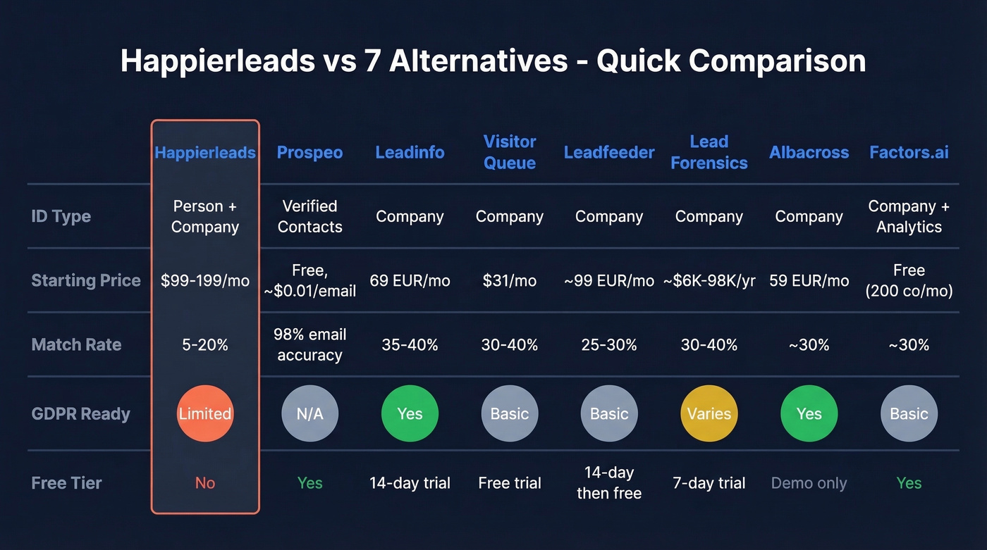 Comparison chart of 7 Happierleads alternatives with pricing and features