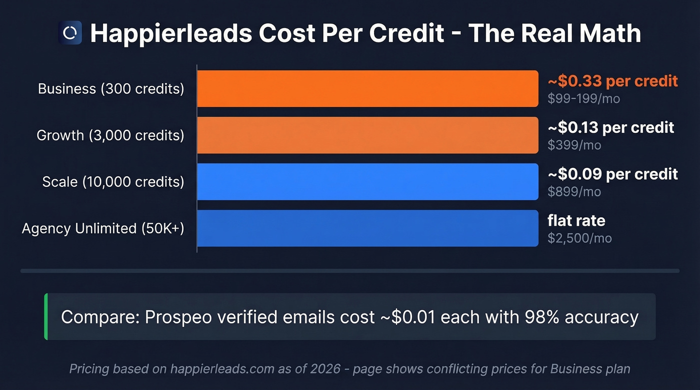 Happierleads cost per credit breakdown across plan tiers