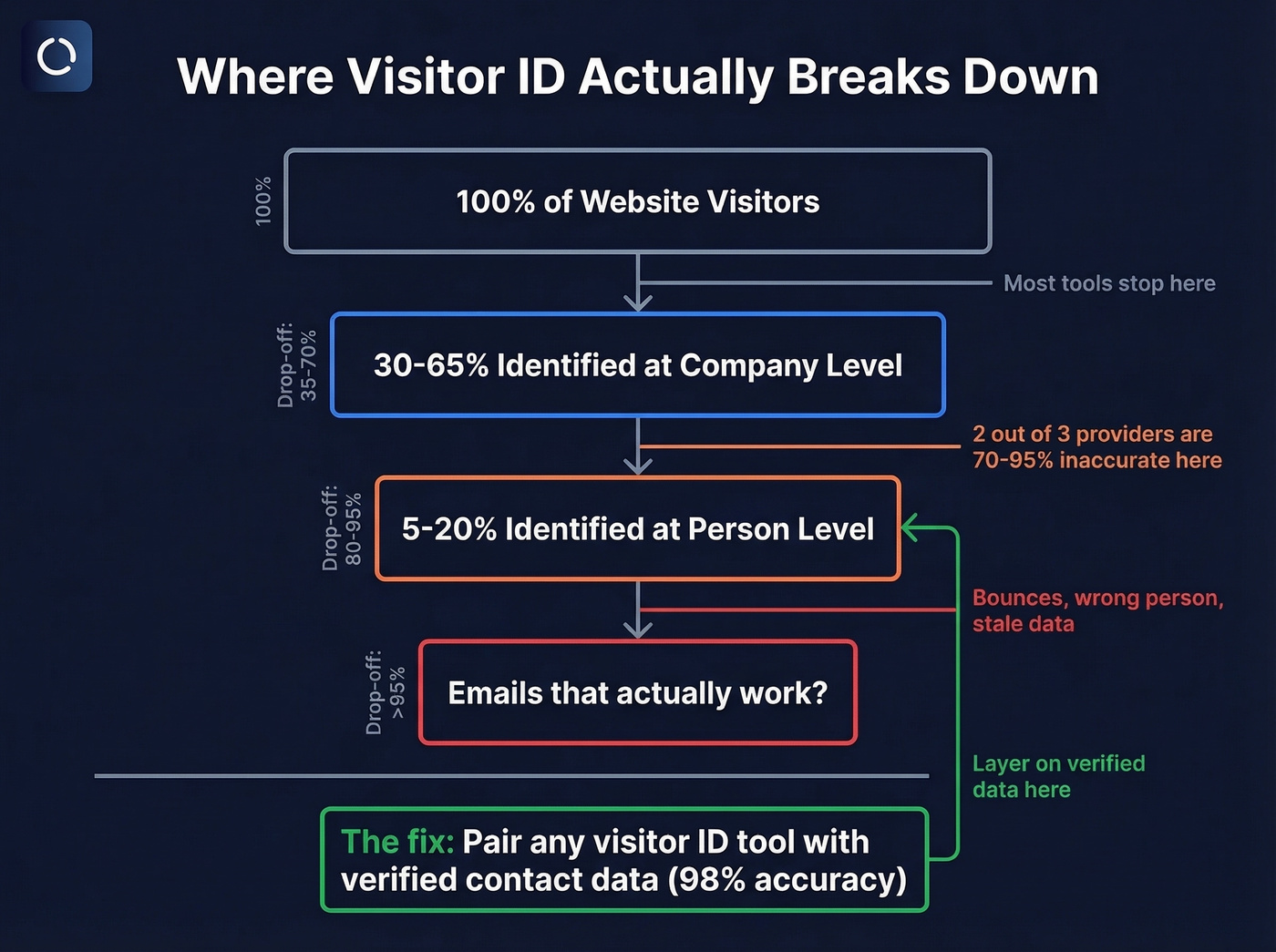 Visitor ID funnel showing where accuracy breaks down