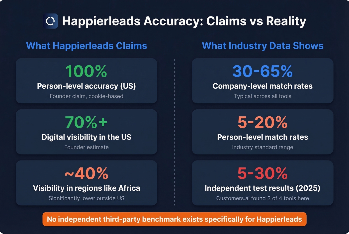 Happierleads accuracy claims versus industry reality
