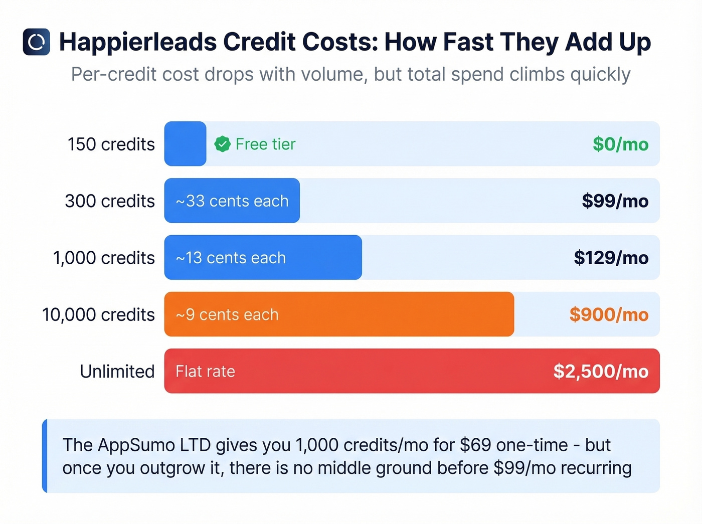Happierleads credit cost scaling visualization