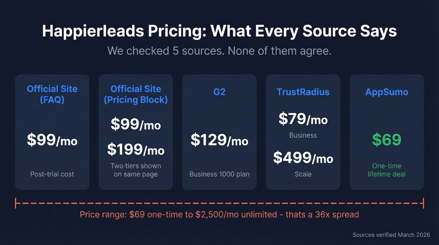 Happierleads pricing comparison across all sources