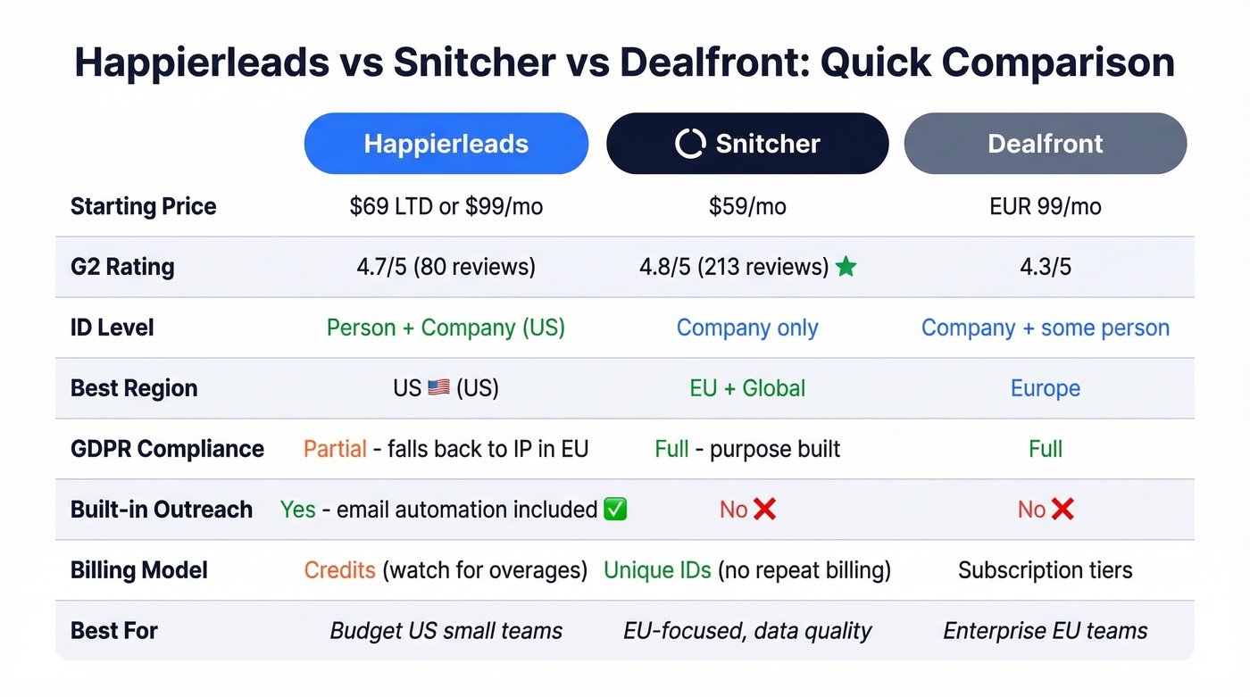 Happierleads vs Snitcher vs Dealfront comparison table