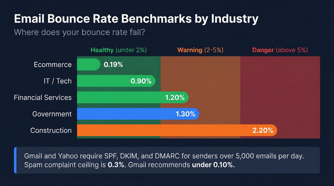 Email bounce rate benchmarks by industry with threshold zones