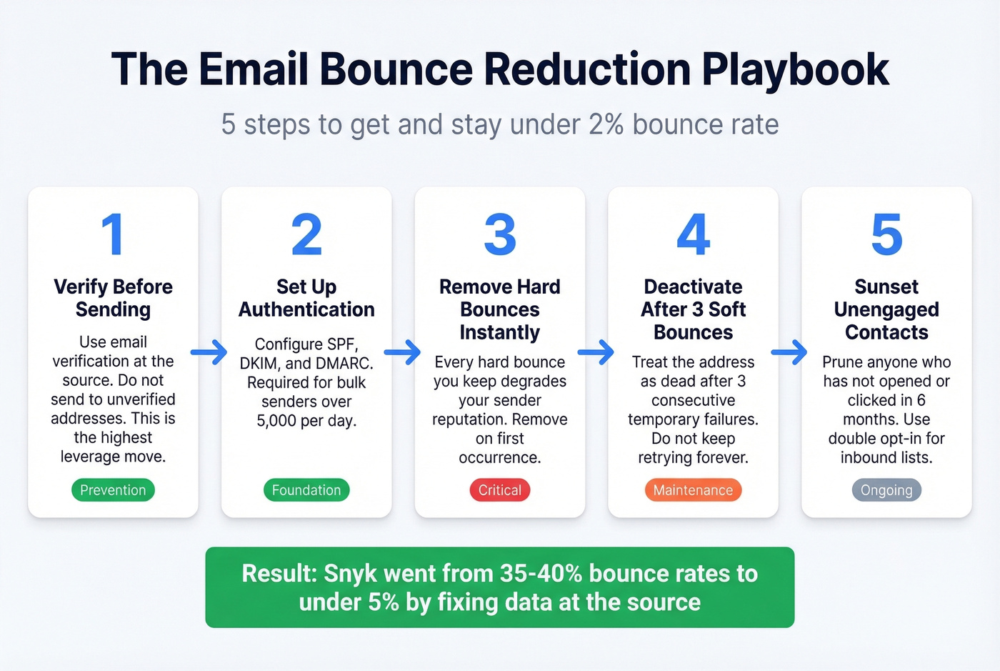 Step-by-step email bounce reduction action plan