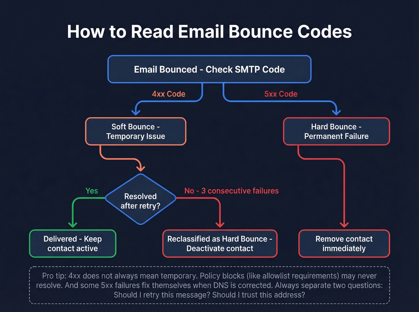 SMTP bounce code decision tree for email marketers