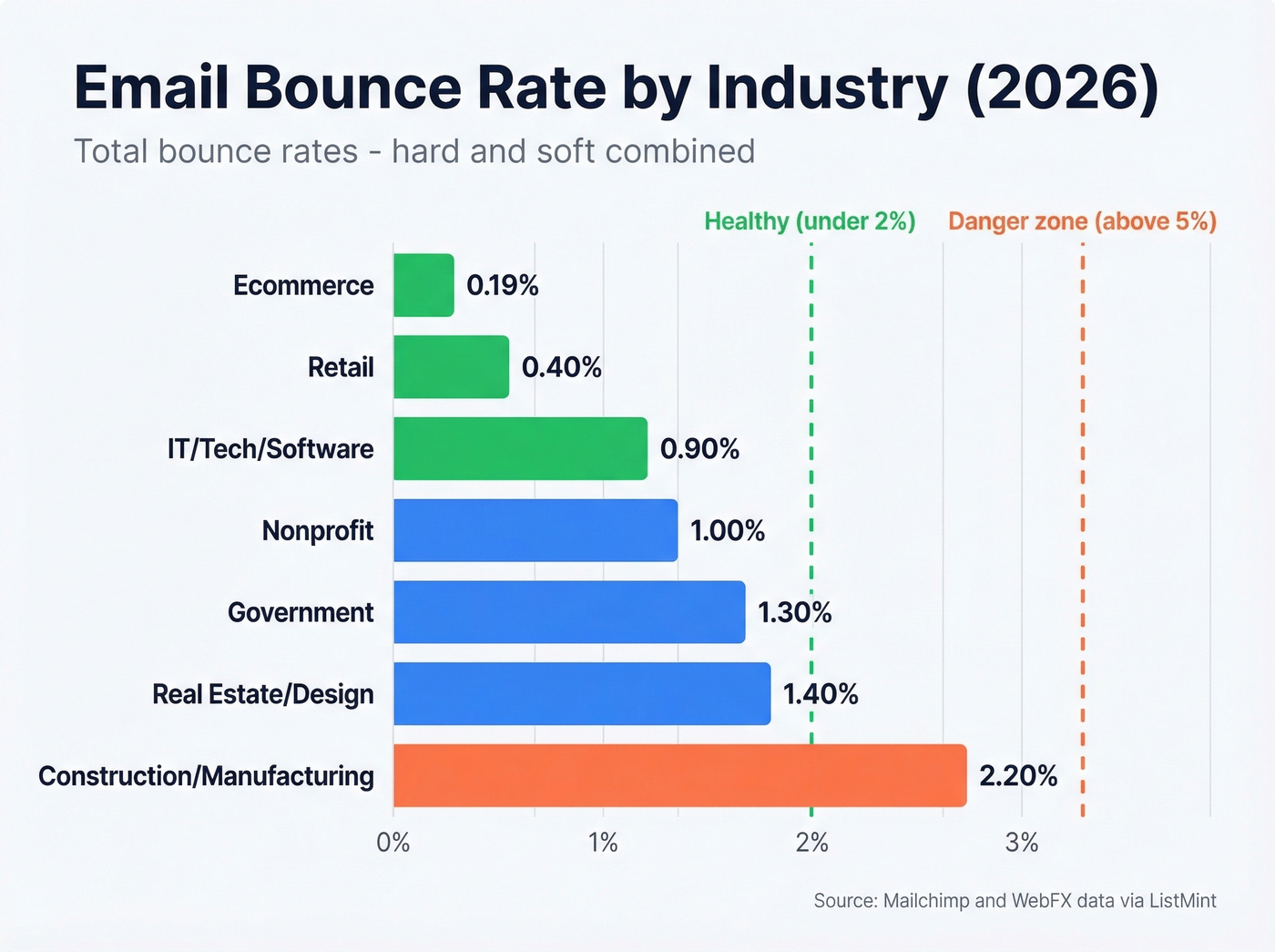 Industry email bounce rate benchmarks horizontal bar chart