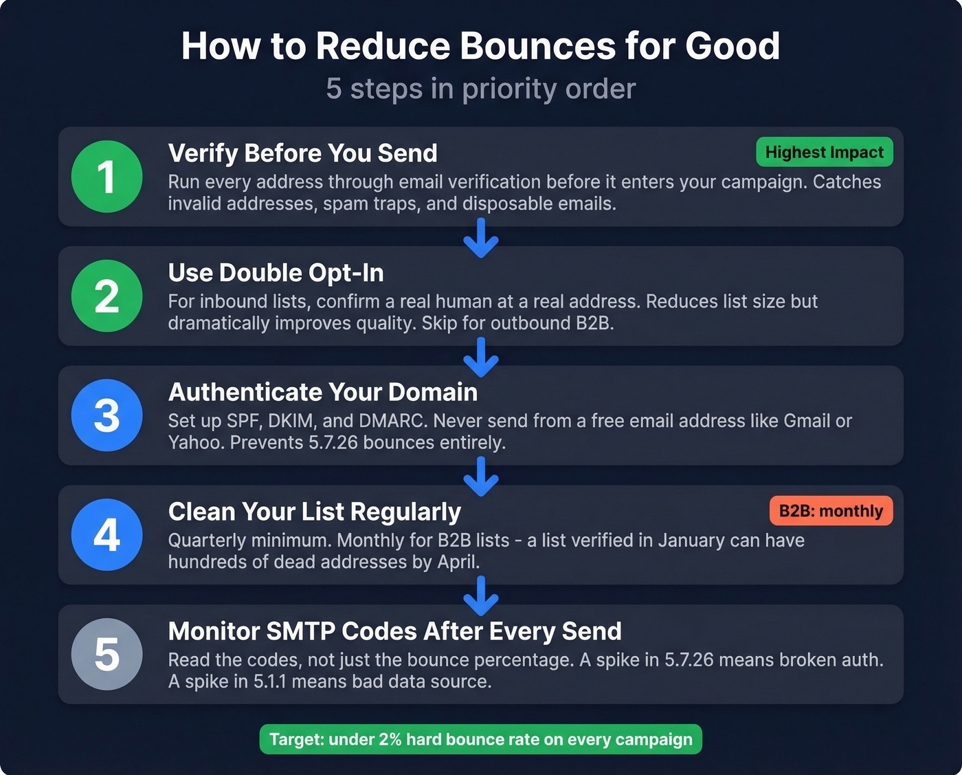 Five step priority checklist to reduce email bounces