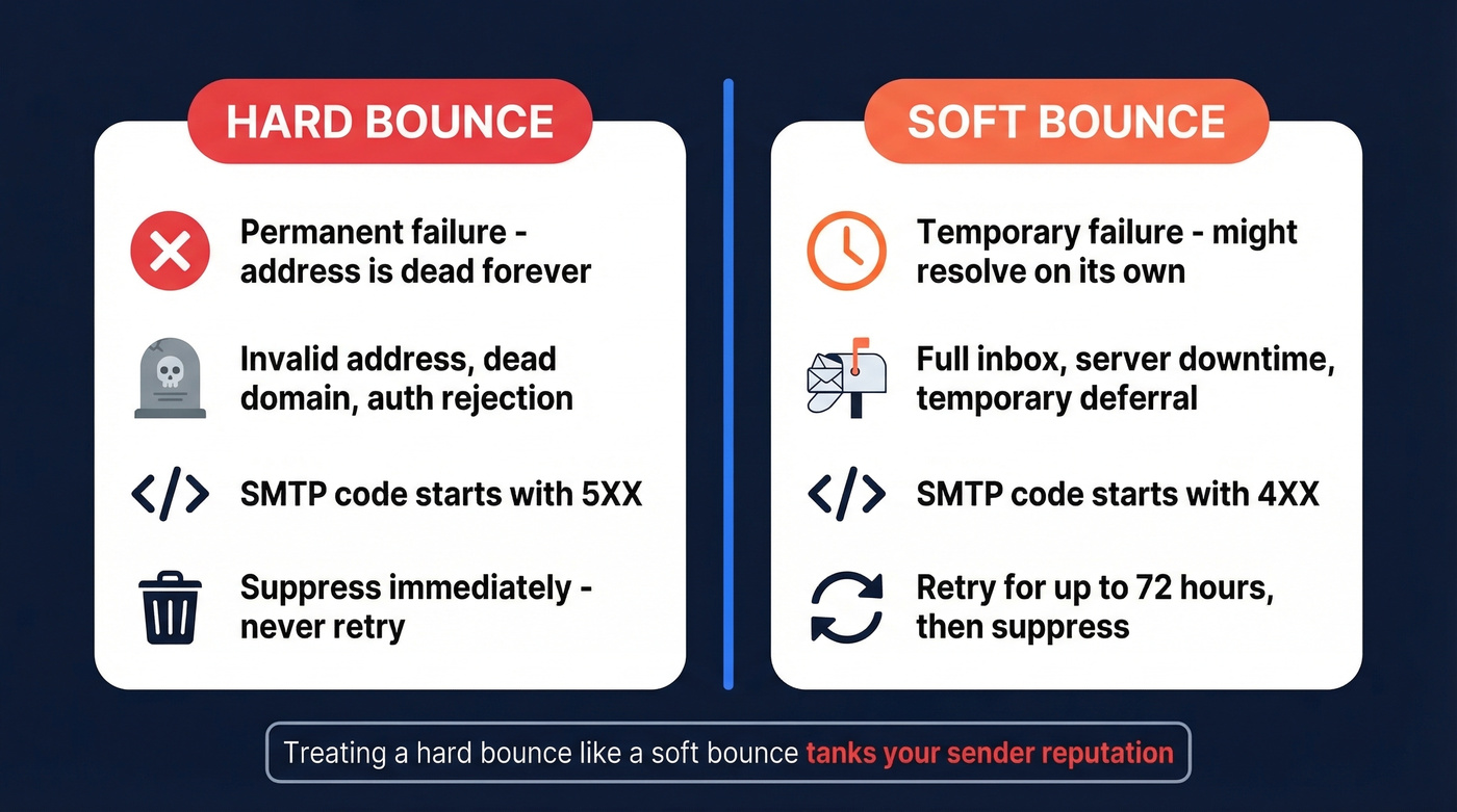 Hard bounce vs soft bounce comparison diagram
